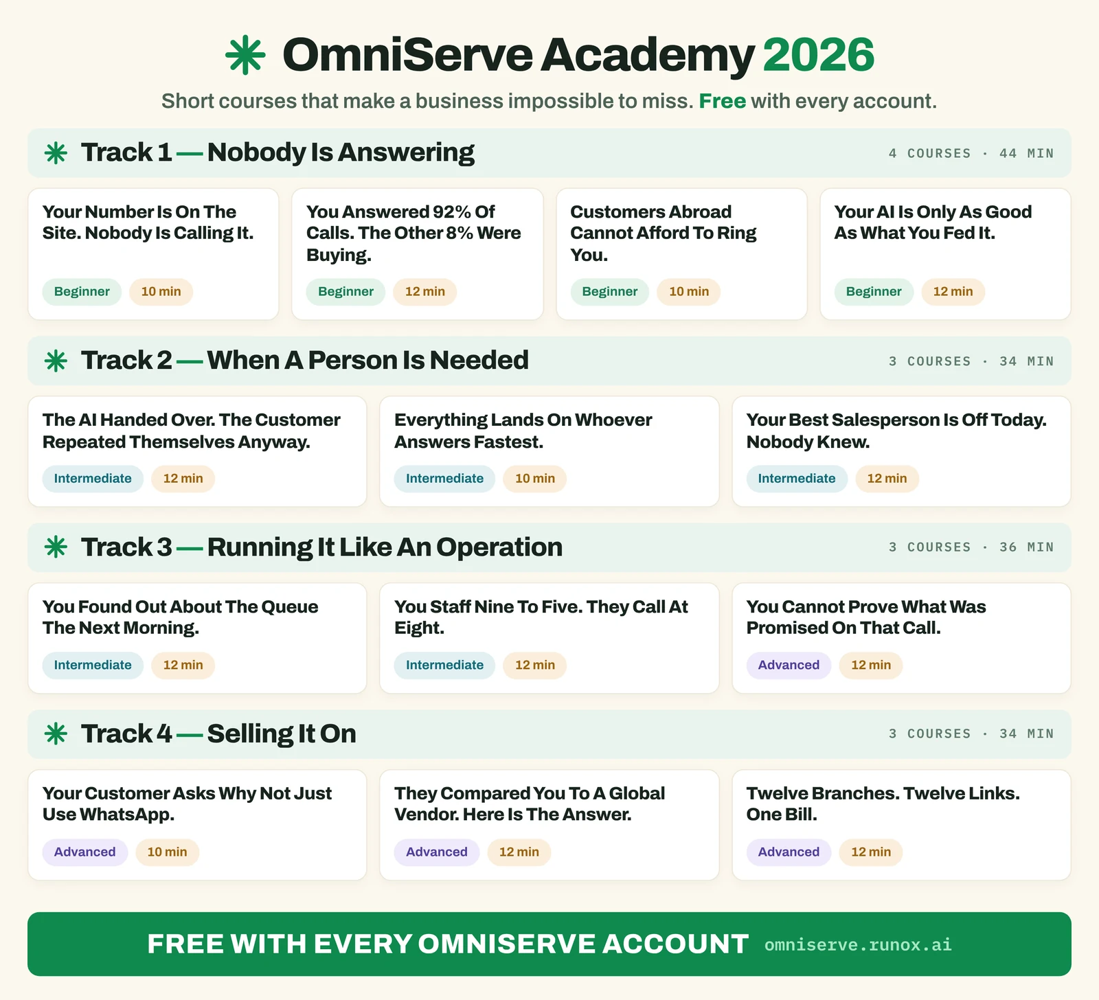 Course catalogue titled OmniServe Academy 2026 with four tracks: Nobody Is Answering, When A Person Is Needed, Running It Like An Operation, and Selling It On, each with three or four short courses marked beginner, intermediate or advanced with durations
