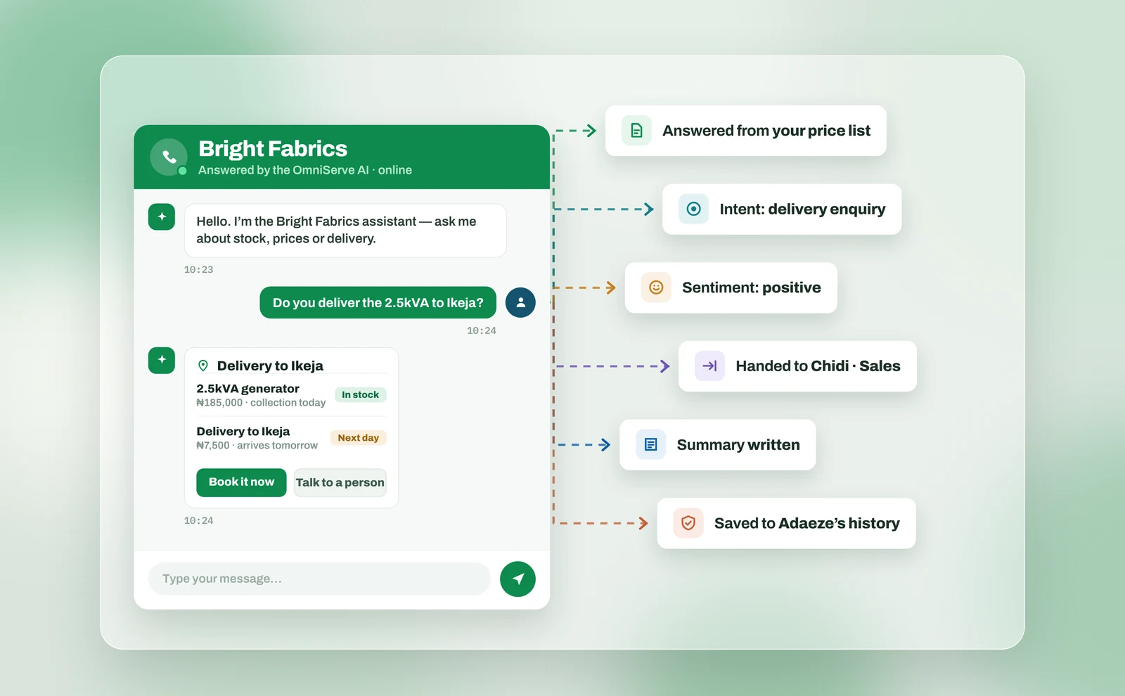 A web chat for a fictional business called Bright Fabrics: a customer asks whether a 2.5kVA generator can be delivered to Ikeja, the AI replies with stock, price and next-day delivery and offers book it now or talk to a person, with labels showing it was answered from the price list, the intent, the sentiment, a handover to Chidi in sales, a written summary and saving to the customer's history