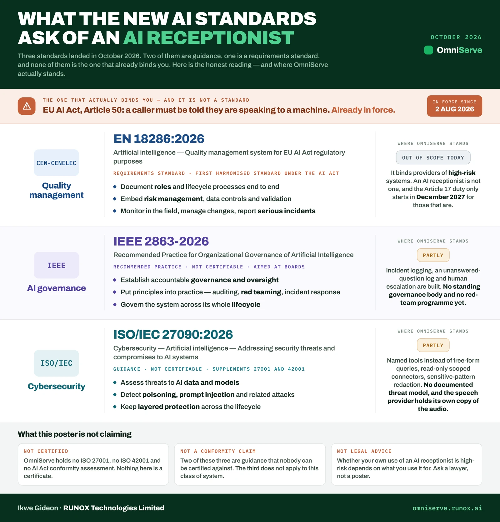 Infographic titled What the new AI standards ask of an AI receptionist, showing EU AI Act Article 50 as already in force since 2 August 2026, then EN 18286:2026, IEEE 2863-2026 and ISO/IEC 27090:2026, each with a summary and a "where OmniServe stands" verdict, and a footer listing what the poster is not claiming