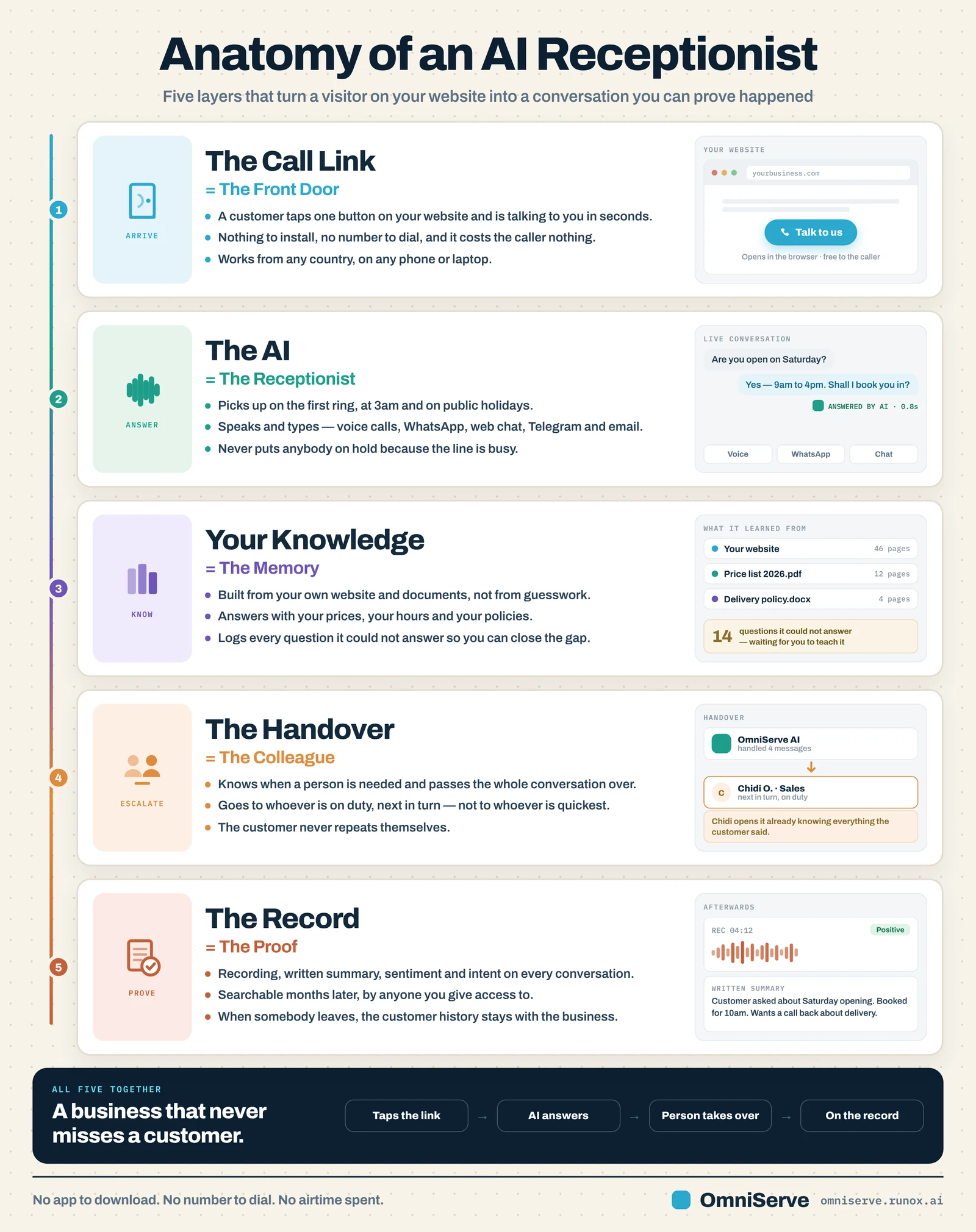 Anatomy of an AI receptionist in five layers: the call link as the front door, the AI as the receptionist, your knowledge as the memory, the handover as the colleague, and the record as the proof