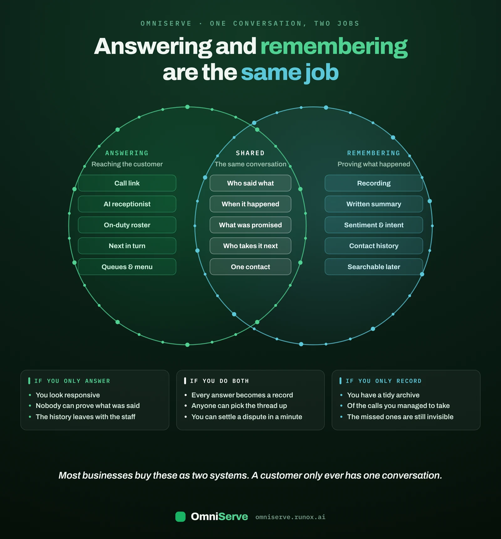 A Venn diagram titled "Answering and remembering are the same job": answering (call link, AI receptionist, on-duty roster, next in turn, queues and menu) on the left, remembering (recording, written summary, sentiment and intent, contact history, searchable later) on the right, and shared items in the middle (who said what, when it happened, what was promised, who takes it next, one contact), with three boxes below on what happens if you only answer, do both, or only record