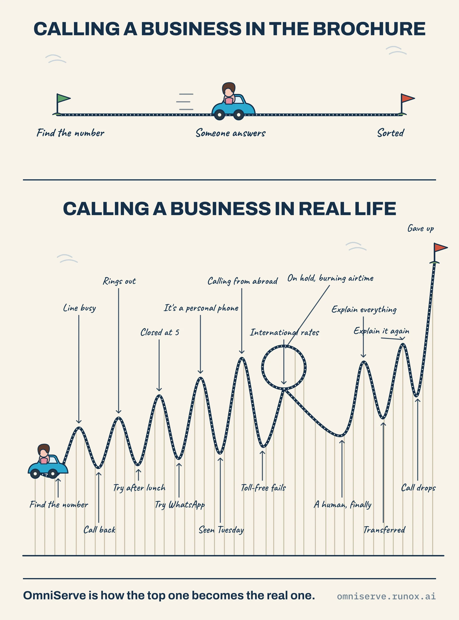 Two illustrations of calling a business: a straight road labelled find the number, someone answers, sorted; and a rollercoaster with line busy, rings out, closed at 5, international rates, on hold, transferred and call drops, ending in gave up
