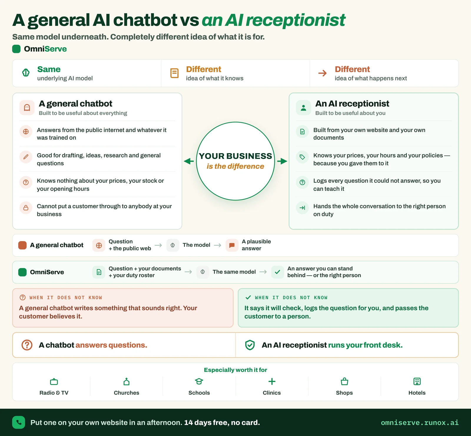 Comparison of a general AI chatbot and an AI receptionist: same underlying model, but a different idea of what it knows and of what happens next, with flows showing the chatbot answering from the public web and the receptionist answering from your documents and duty roster