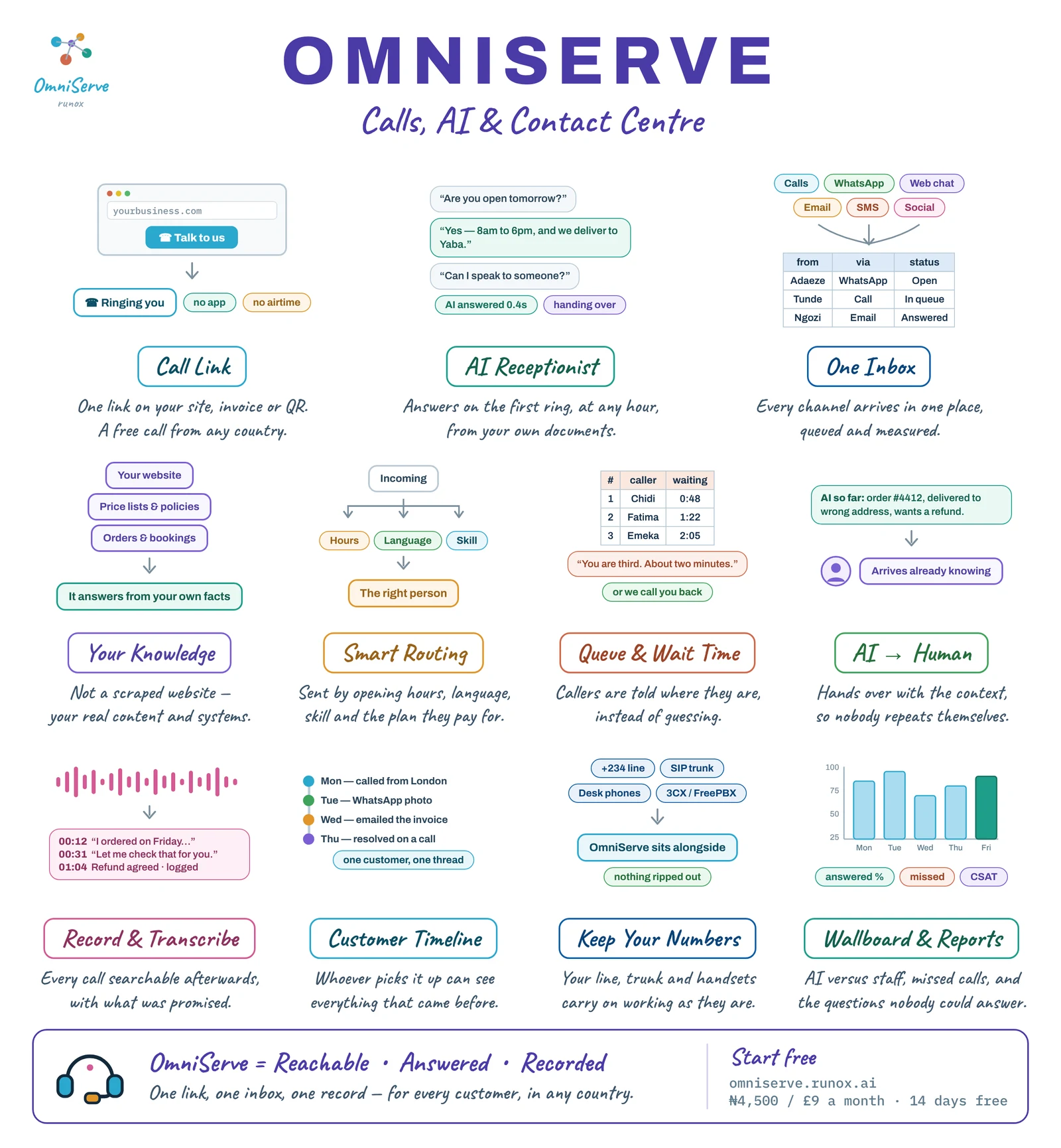 A hand-drawn style OmniServe cheat sheet with twelve tiles: call link, AI receptionist, one inbox, your knowledge, smart routing, queue and wait time, AI to human handover, record and transcribe, customer timeline, keep your numbers, and wallboard and reports