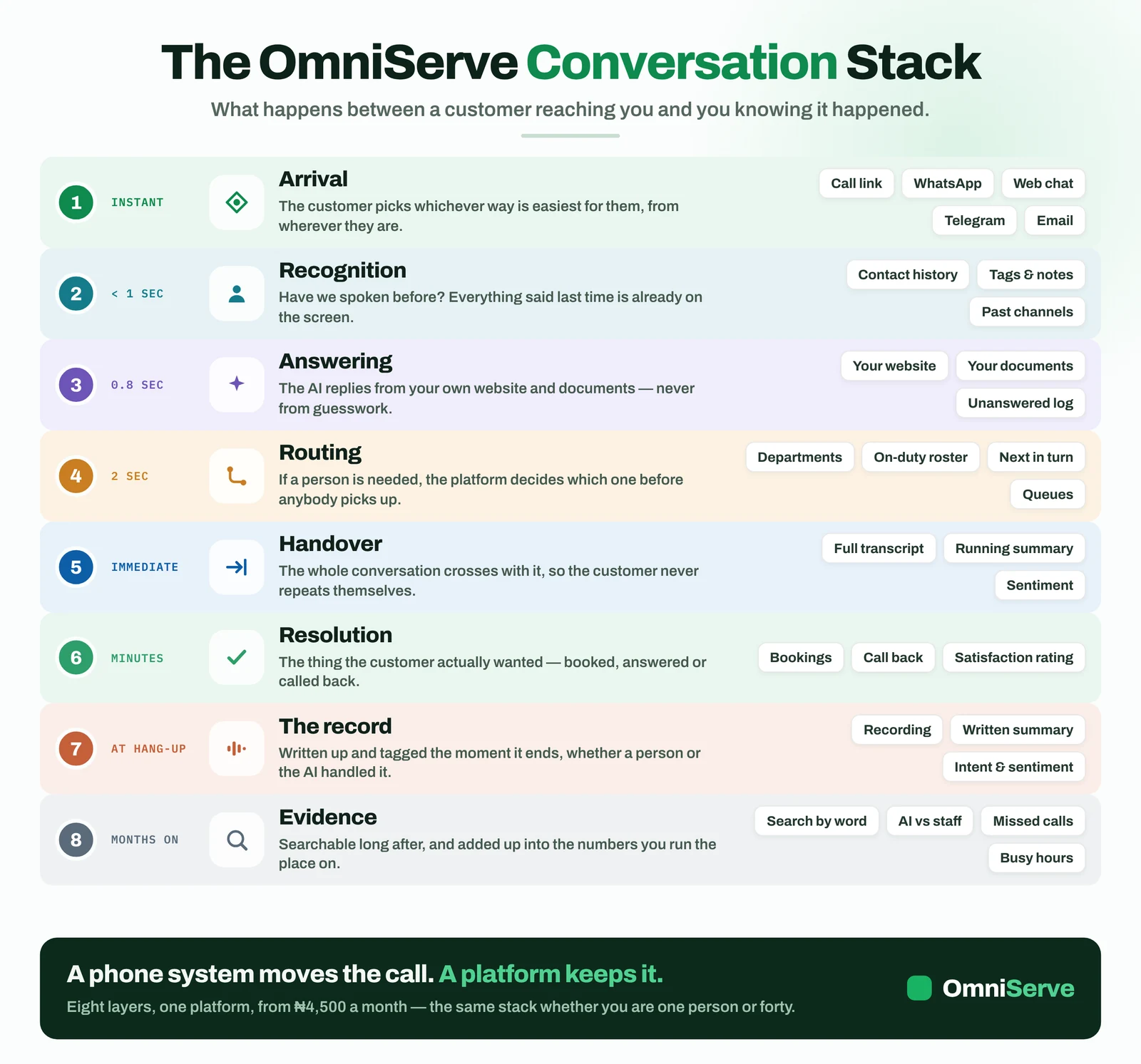 The OmniServe Conversation Stack: eight numbered stages — arrival, recognition, answering, routing, handover, resolution, the record and evidence — each with a short description and the components involved