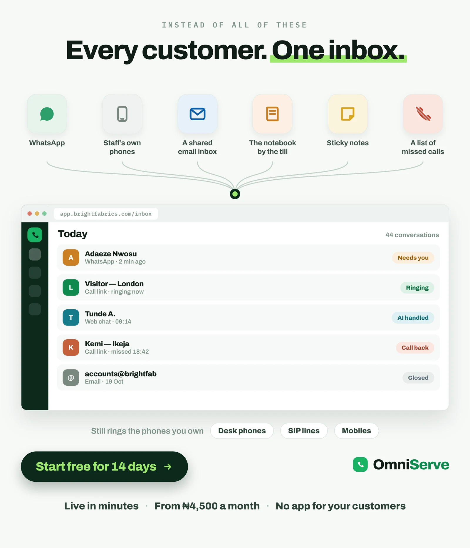An OmniServe illustration titled "Every customer. One inbox.", showing six separate places customer contact lives (WhatsApp, staff's own phones, a shared email inbox, the notebook by the till, sticky notes and a list of missed calls) feeding into one inbox screen with conversations marked "Needs you", "Ringing", "AI handled", "Call back" and "Closed", above a row reading "Still rings the phones you own: desk phones, SIP lines, mobiles"