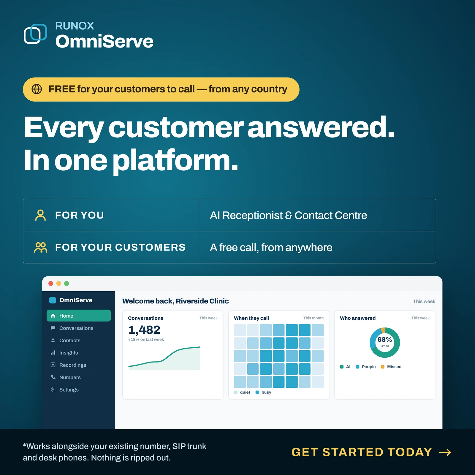 An OmniServe advert reading "Every customer answered. In one platform", with "For you: AI receptionist and contact centre" and "For your customers: a free call, from anywhere", above a dashboard for a clinic showing conversations this week, a heat map of when customers call, and a ring chart of who answered split between AI, people and missed
