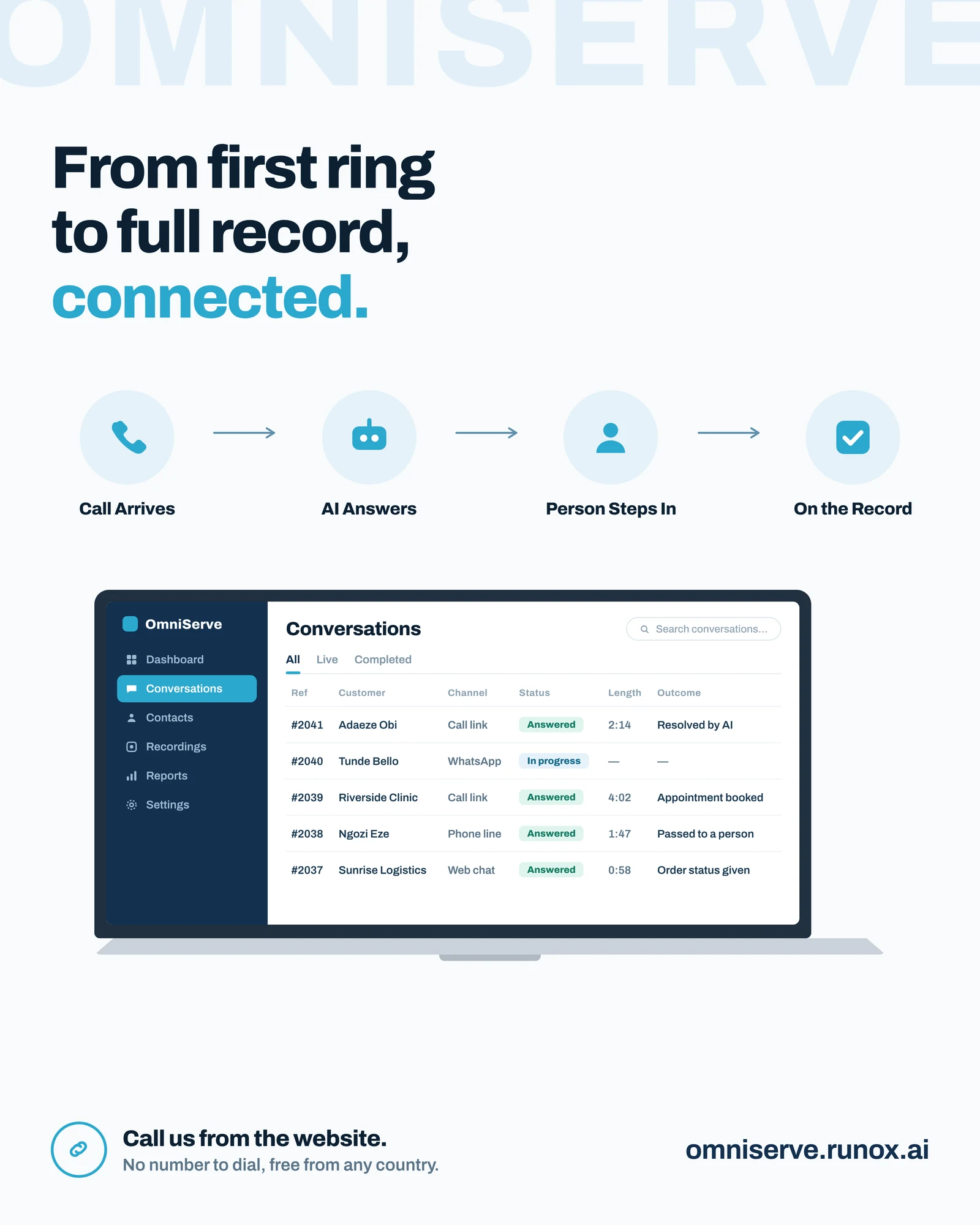 An OmniServe illustration titled "From first ring to full record, connected", showing four steps (call arrives, AI answers, person steps in, on the record) above a laptop displaying a conversations list with reference, customer, channel, status, length and outcome columns