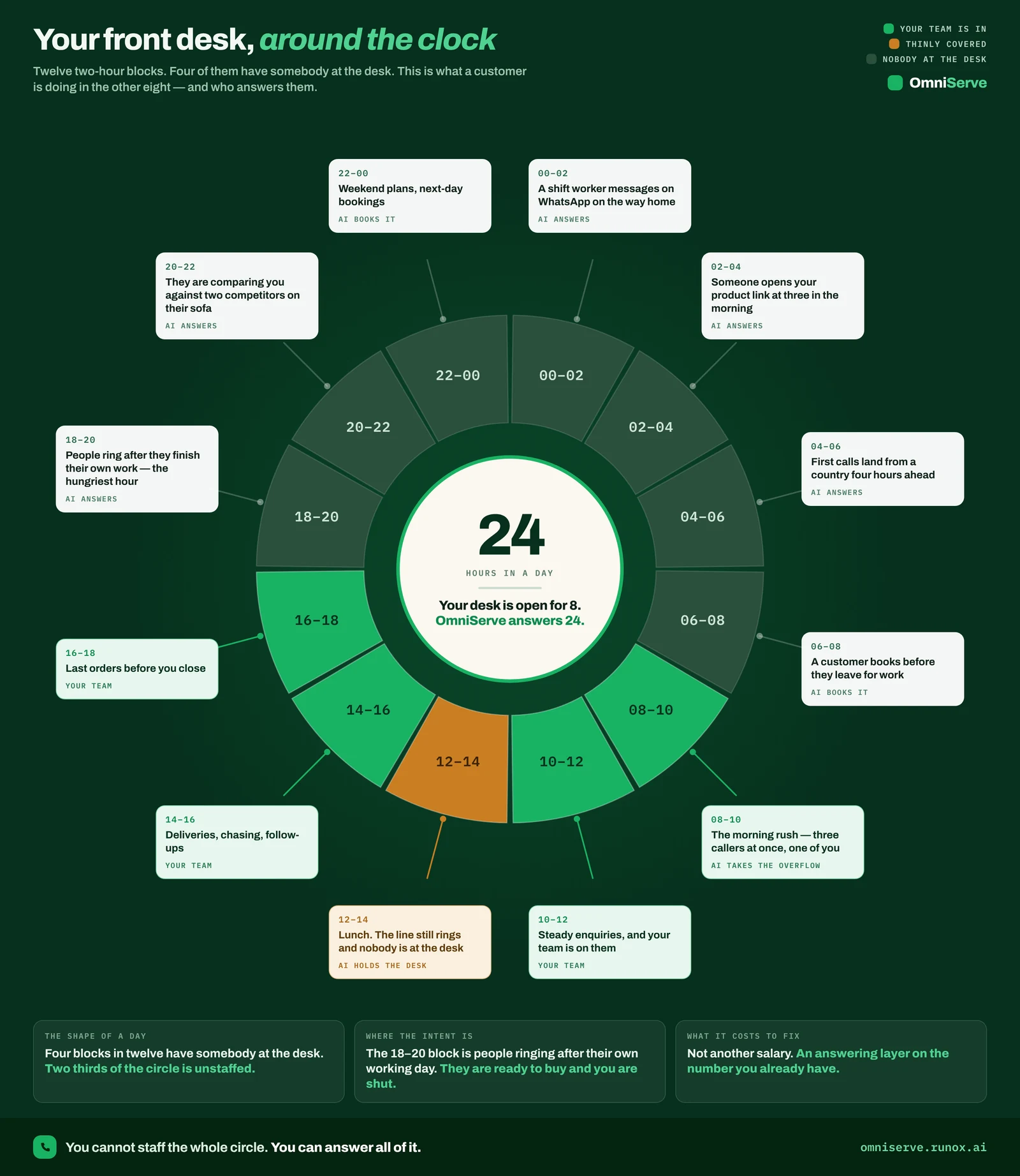 A 24-hour clock divided into twelve two-hour blocks. Four blocks between 8am and 6pm are green for your team is in, the 12 to 2pm lunch block is amber for thinly covered, and the other blocks are dark for nobody at the desk, each labelled with what a customer is doing at that hour and who answers