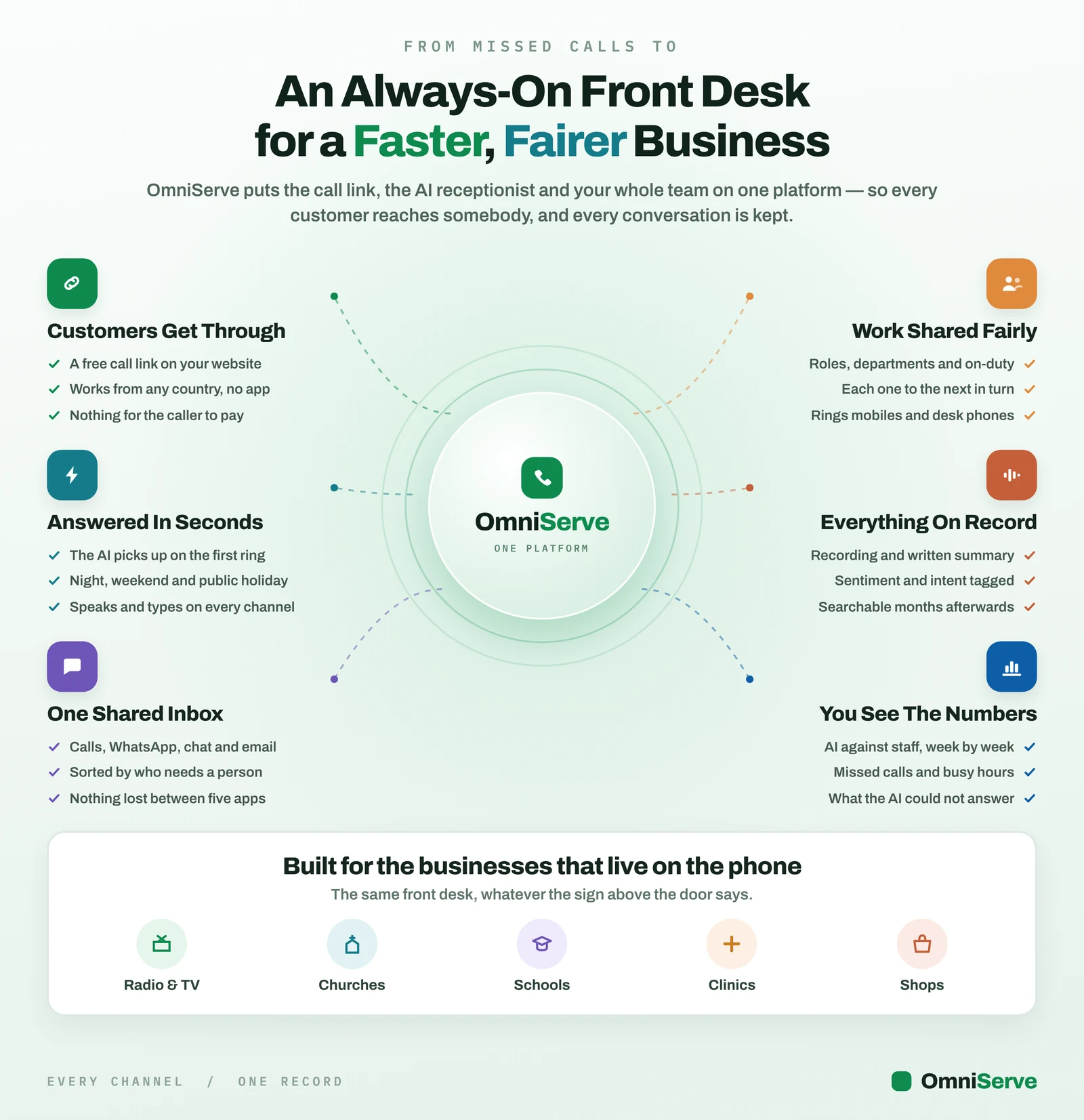 Infographic titled An Always-On Front Desk for a Faster, Fairer Business, with OmniServe at the centre and six groups around it: customers get through, answered in seconds, one shared inbox, work shared fairly, everything on record, and you see the numbers, plus a strip of sectors: radio and TV, churches, schools, clinics and shops