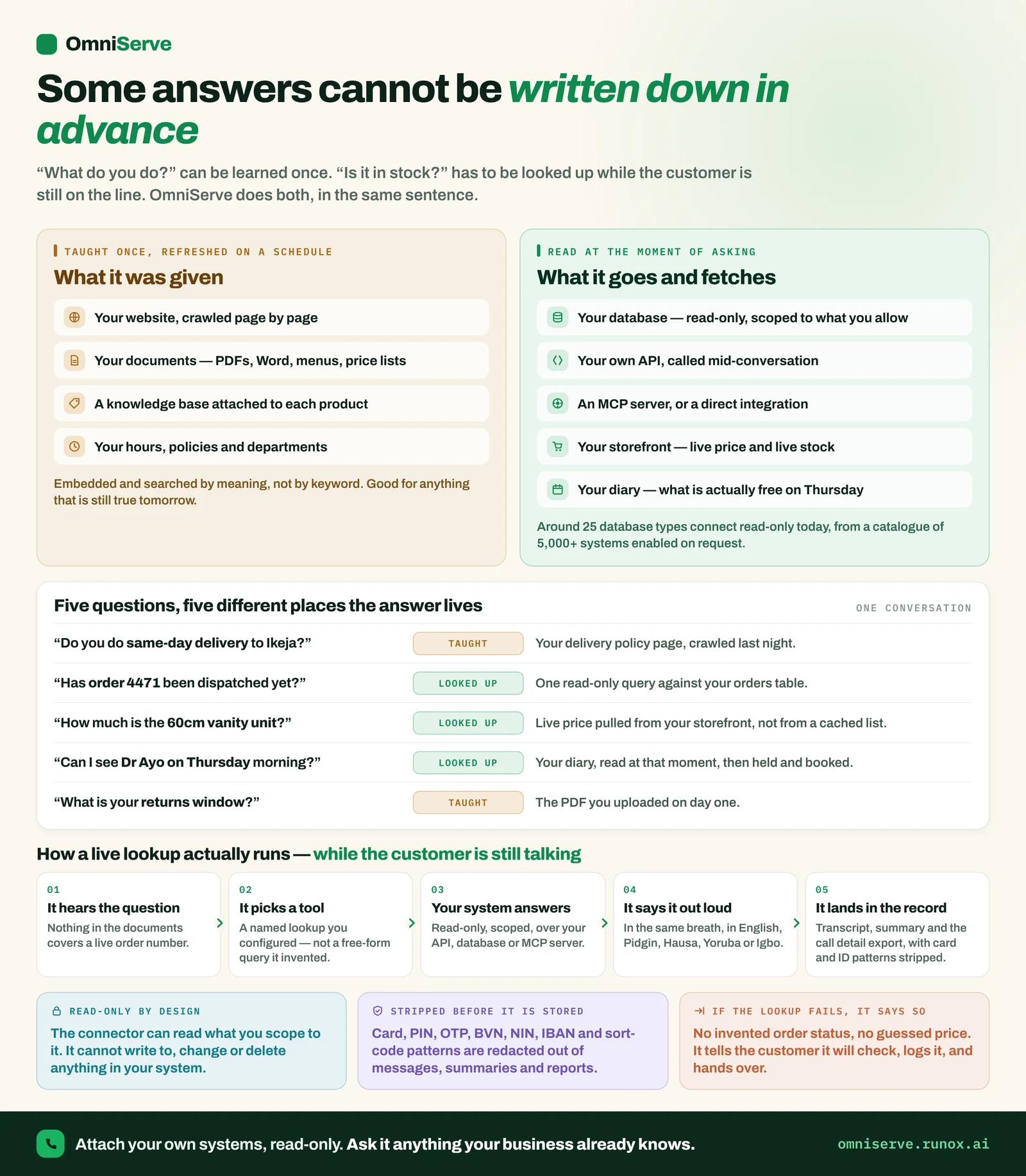 Infographic titled some answers cannot be written down in advance: on the left what the AI was given, such as your website, documents and policies; on the right what it fetches at the moment of asking, such as your database, API, storefront and diary; with five example questions labelled taught or looked up