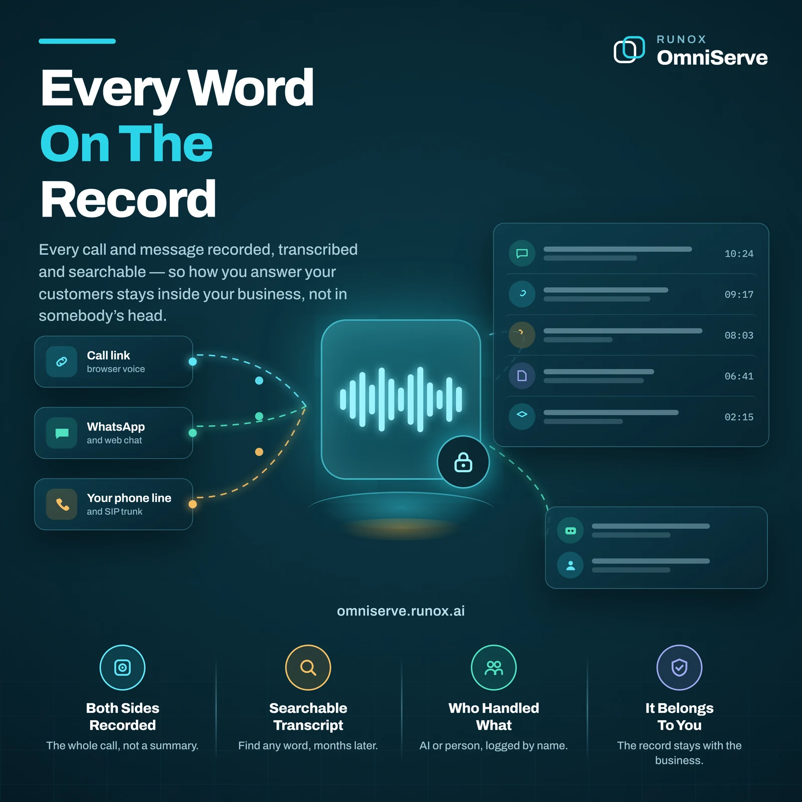 An OmniServe infographic titled "Every word on the record", showing a call link, WhatsApp and web chat, and a phone line feeding into a central recording, a list of timestamped conversations, and four points: both sides recorded, searchable transcript, who handled what, and it belongs to you