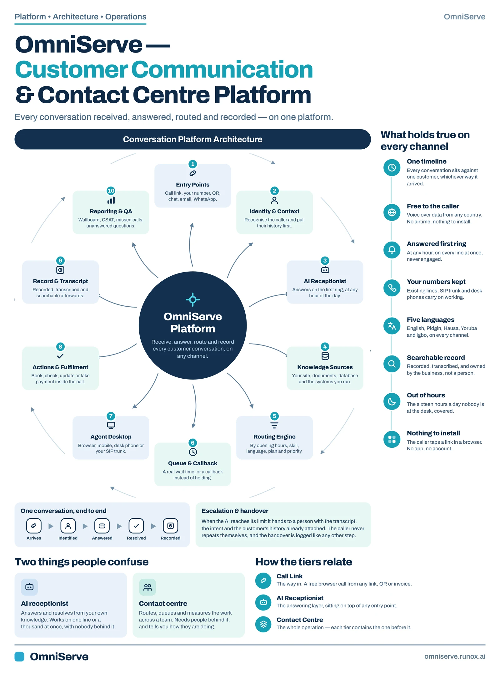 The OmniServe customer communication and contact centre platform architecture: ten components arranged around a central platform, a list of properties that hold on every channel, and a panel explaining how call link, AI receptionist and contact centre tiers relate