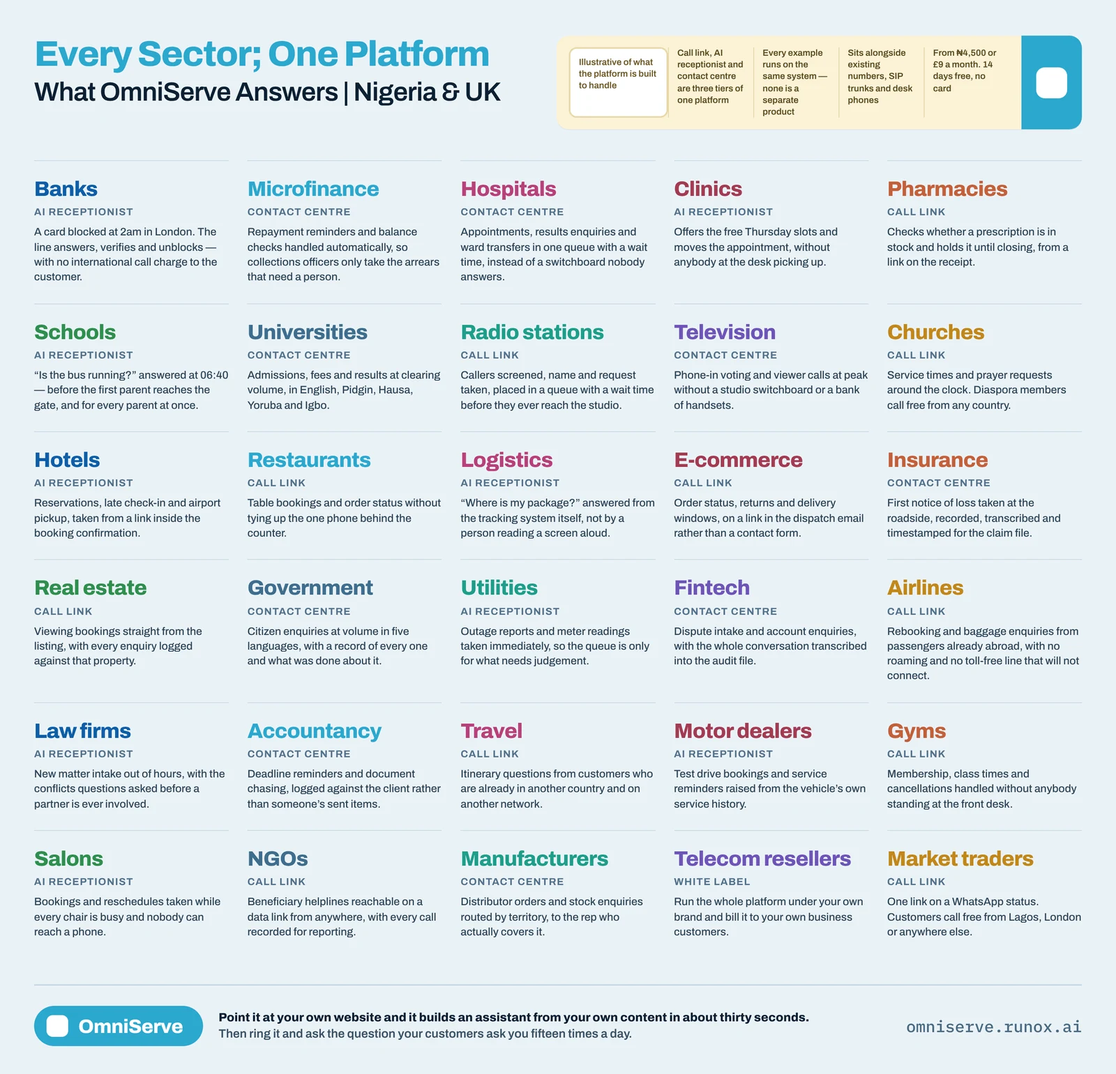 A grid titled Every Sector; One Platform, What OmniServe Answers, Nigeria and UK, with thirty sectors from banks and microfinance to telecom resellers and market traders, each tagged call link, AI receptionist, contact centre or white label, and a one-line example