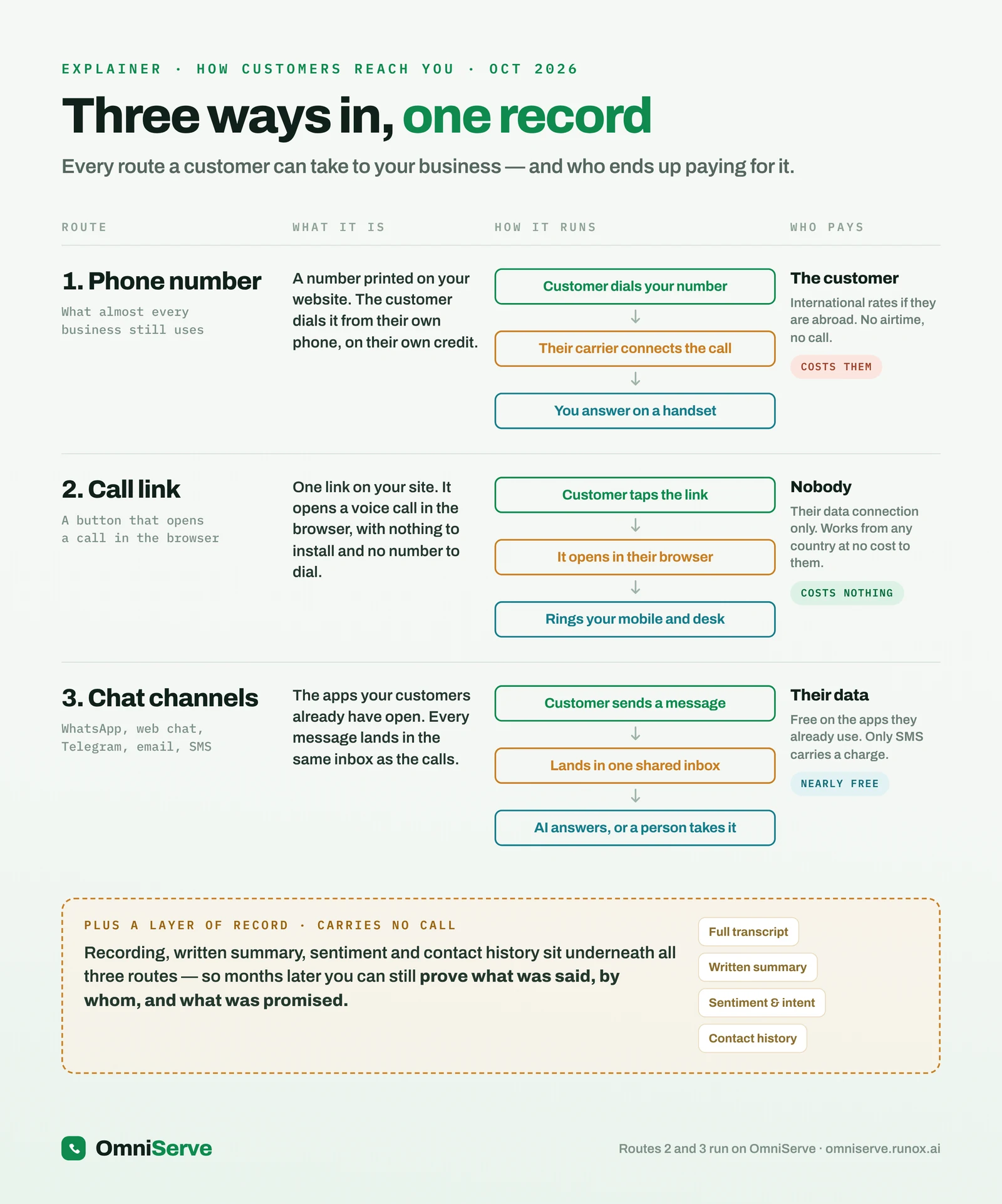 Table comparing three routes a customer can take to reach a business: a phone number, a call link and chat channels, showing how each runs and who pays