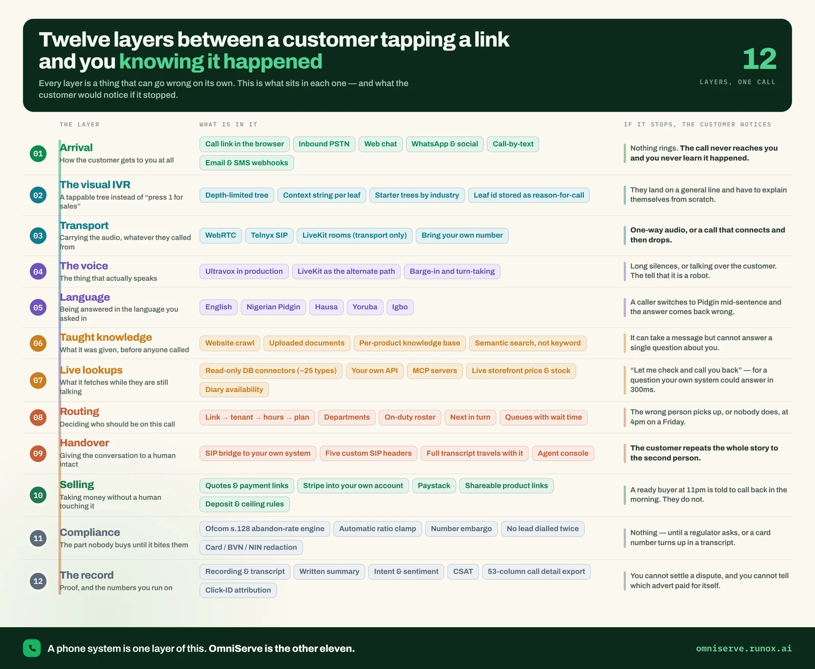 A table of twelve numbered layers of a customer call, from arrival through visual IVR, transport, voice, language, taught knowledge, live lookups, routing, handover, selling and compliance to the record, each with its components and what the customer notices if it fails