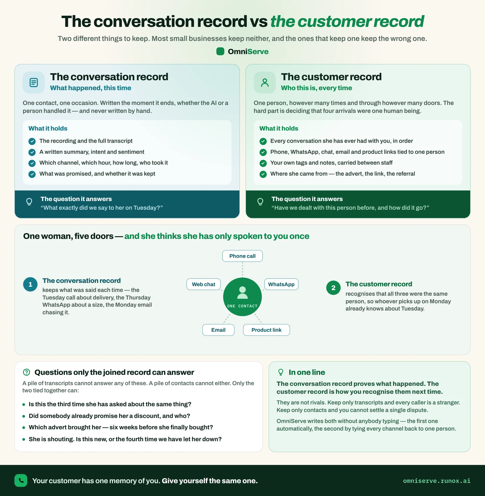 An OmniServe infographic comparing the conversation record ("what happened, this time") with the customer record ("who this is, every time"), with a diagram of one woman contacting a business through five doors, a list of questions only the joined record can answer, and a one-line summary