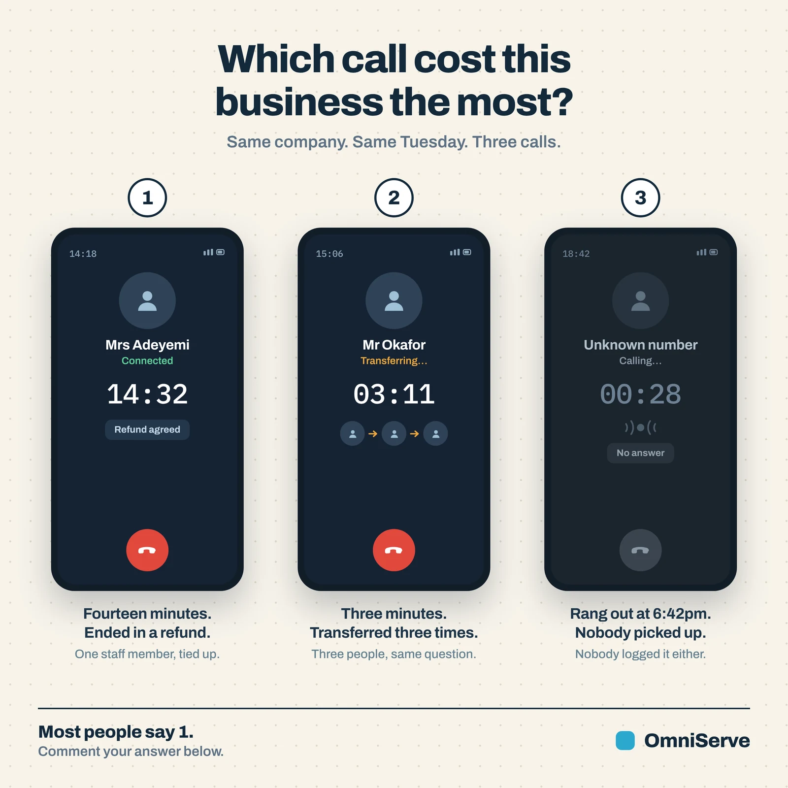 Three phone screens from the same hypothetical company on the same Tuesday: a fourteen-minute call that ended in a refund, a three-minute call transferred three times, and a call from an unknown number that rang out at 6:42pm with nobody picking up and nobody logging it