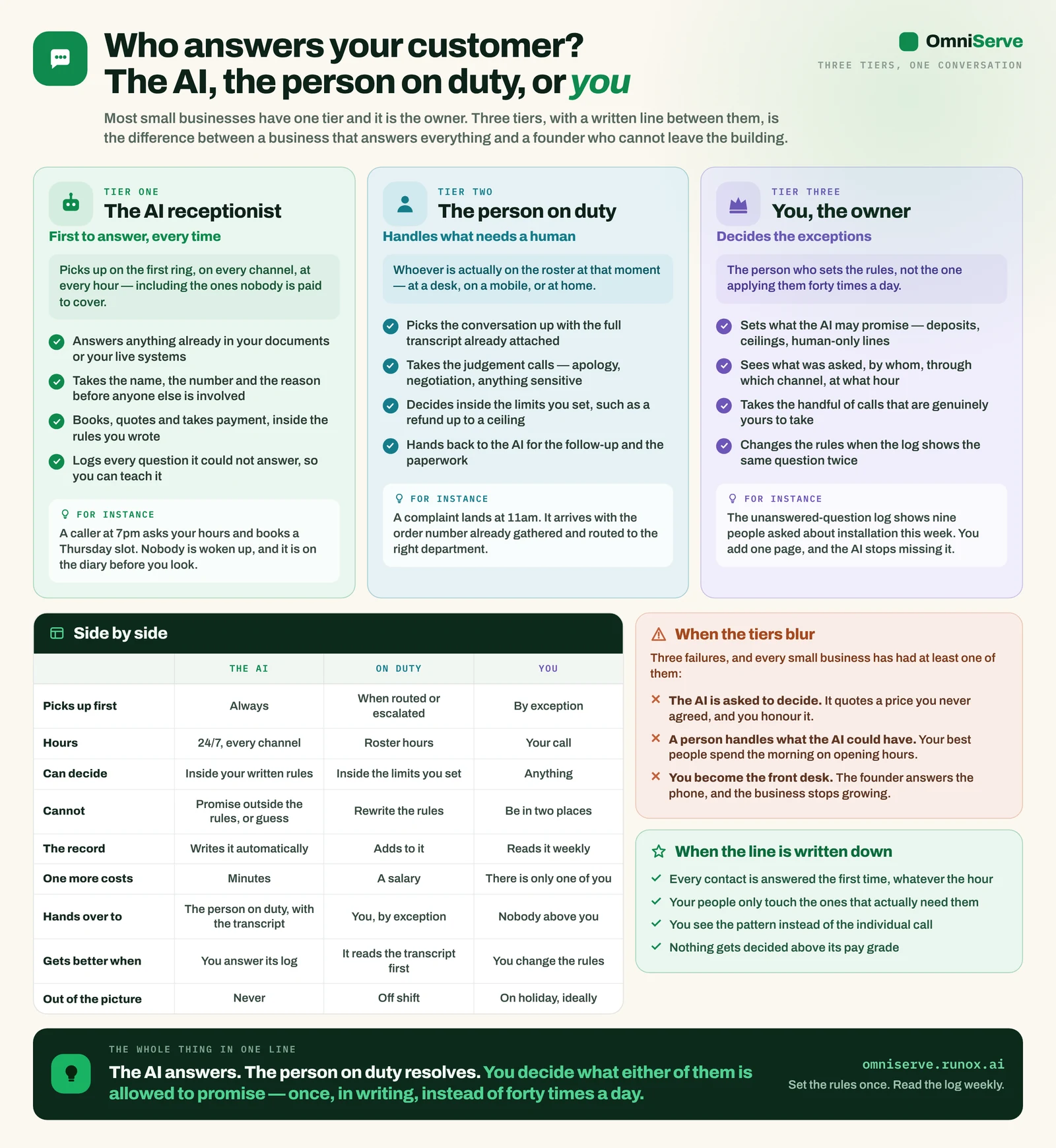 An OmniServe infographic titled "Who answers your customer? The AI, the person on duty, or you", with three columns for the AI receptionist, the person on duty and the owner, a side-by-side comparison table, a box on what goes wrong when the tiers blur and a box on what happens when the line is written down